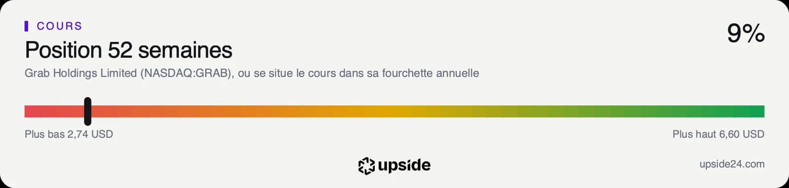 Position du cours de Grab dans sa fourchette des douze derniers mois, tout près du plus bas de 2,74 dollars, loin du plus haut de 6,60 dollars.