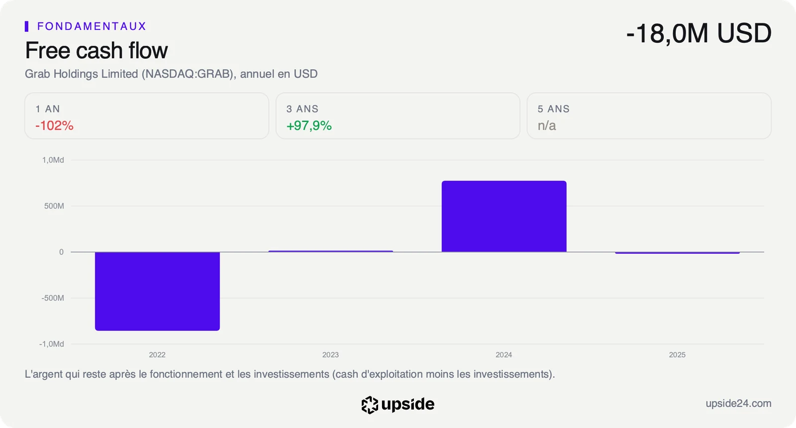 Free cash flow annuel de Grab de 2022 à 2025 : fortement négatif en 2022, proche de zéro en 2023, positif à 775 millions de dollars en 2024, puis négatif de 18 millions en 2025.