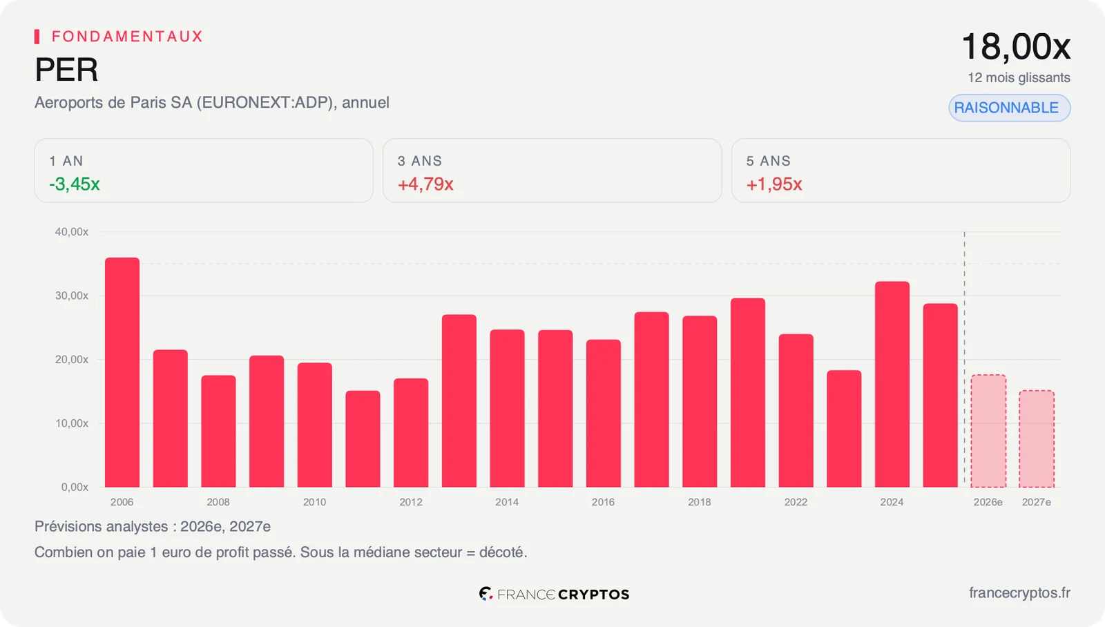Histogramme du PER annuel de Groupe ADP depuis 2006, avec les prévisions des analystes pour 2026 et 2027