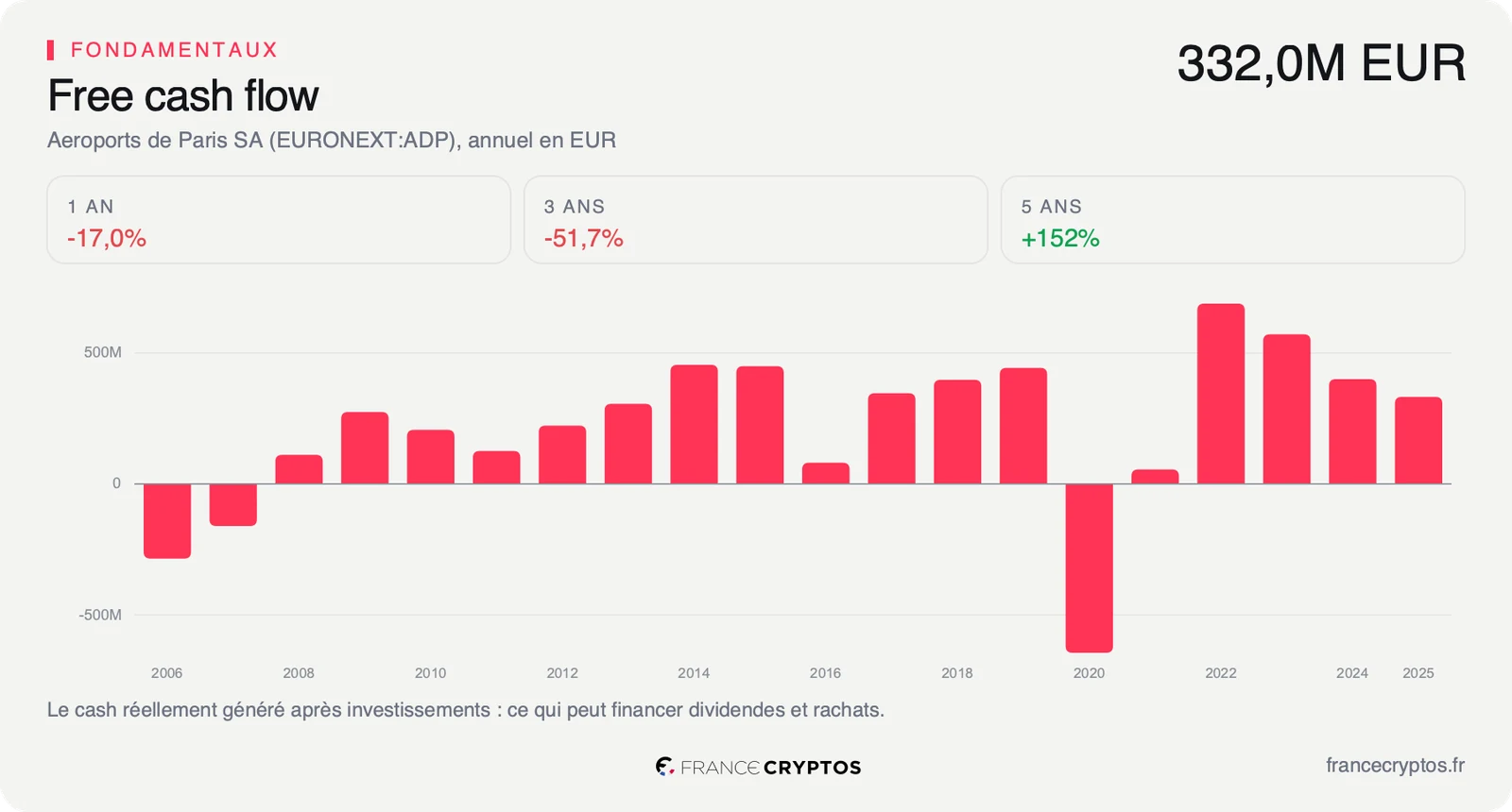 Histogramme du free cash flow annuel de Groupe ADP depuis 2006, en euros, avec une année 2020 fortement négative