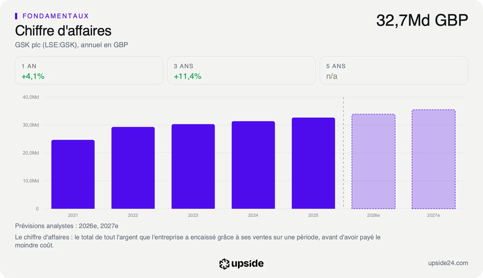 Chiffre d'affaires annuel de GSK de 2021 à 2025 en livres sterling, en hausse régulière, avec les prévisions pour 2026 et 2027.