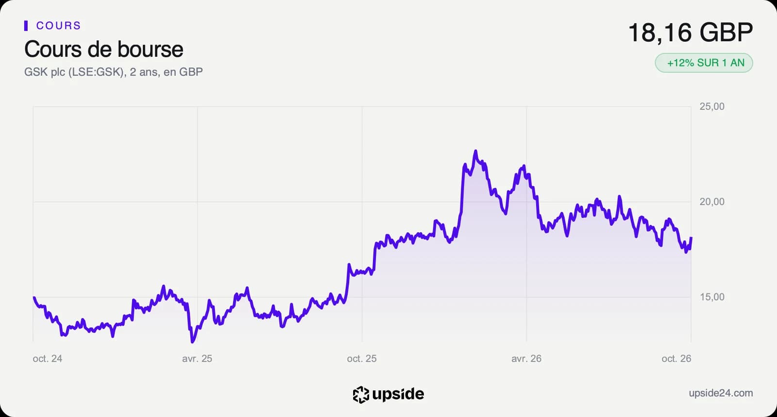Cours de l'action GSK en livres sterling sur deux ans, en hausse jusqu'en février 2026 puis en repli jusqu'en octobre.