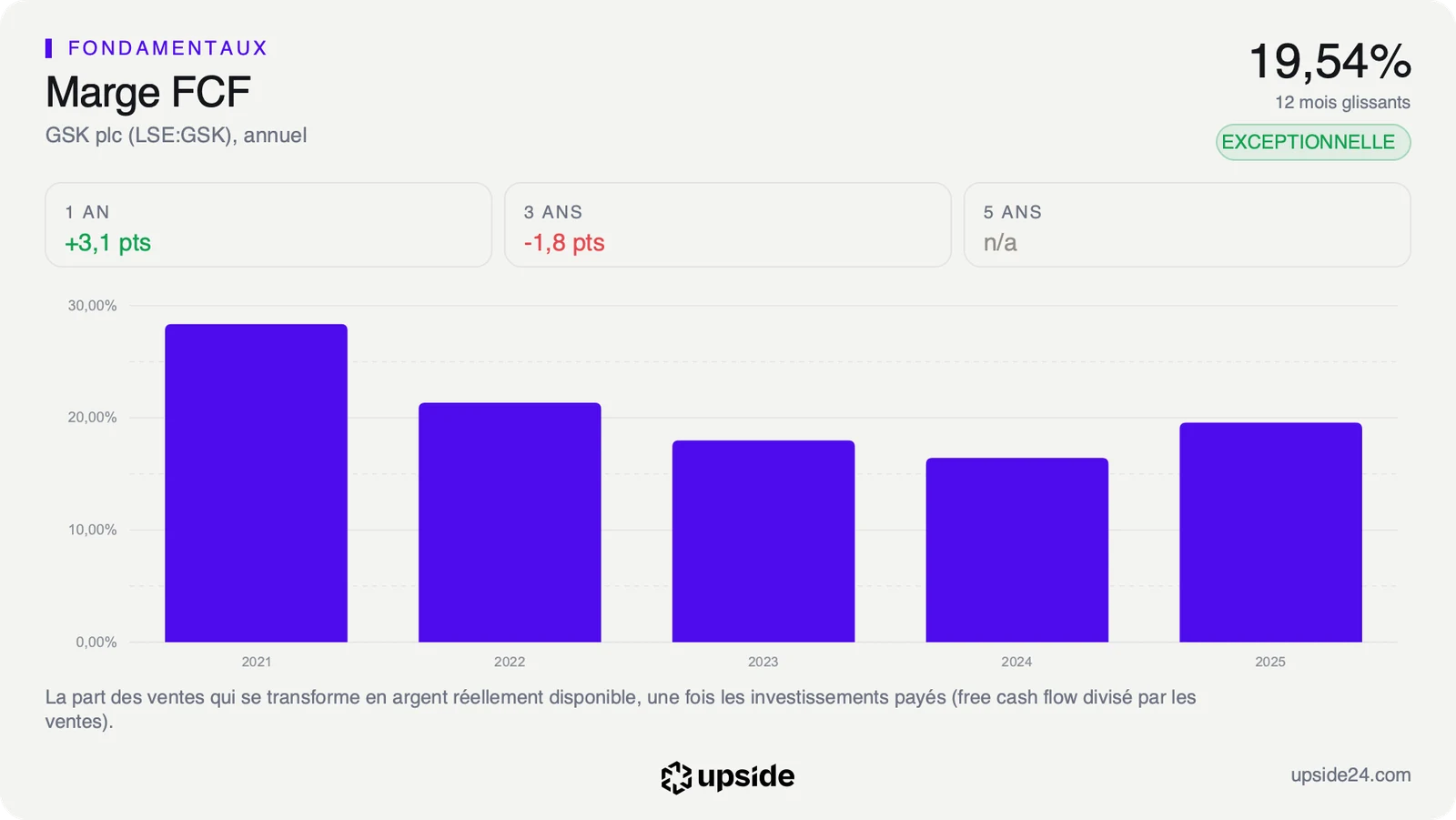 Marge de free cash flow annuelle de GSK de 2021 à 2025, en baisse jusqu'en 2024 puis en reprise en 2025.