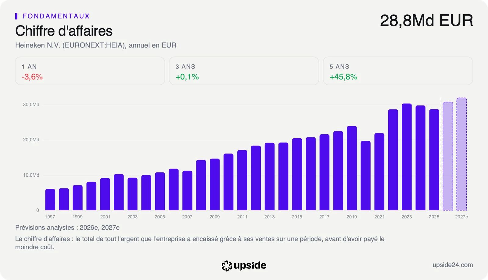 Chiffre d'affaires annuel de Heineken depuis 1997 en euros, en hausse sur trois décennies, en léger recul depuis 2023, avec les prévisions des analystes pour 2026 et 2027.