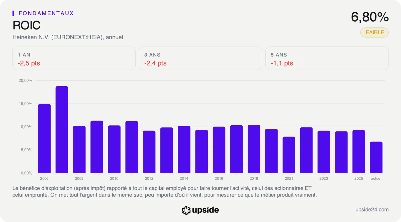 Rentabilité des capitaux investis de Heineken par an depuis 2006, autour de 10% pendant quinze ans puis à son plus bas de la série sur les douze derniers mois.