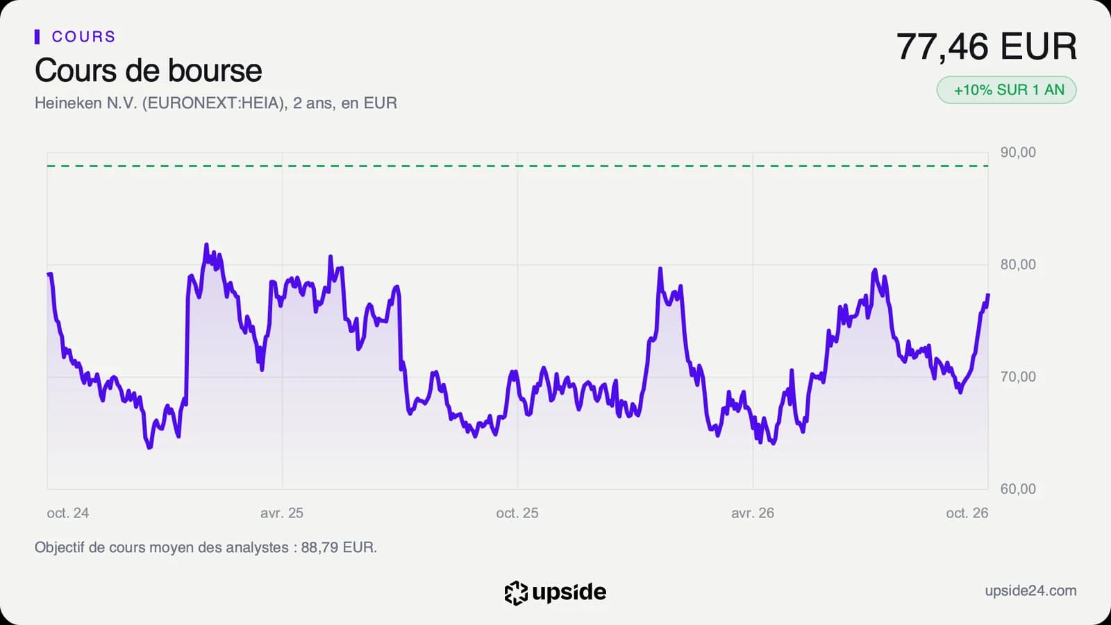 Cours de l'action Heineken à Amsterdam en euros sur deux ans, entre 64 et 82 euros, en rebond depuis fin septembre 2026.