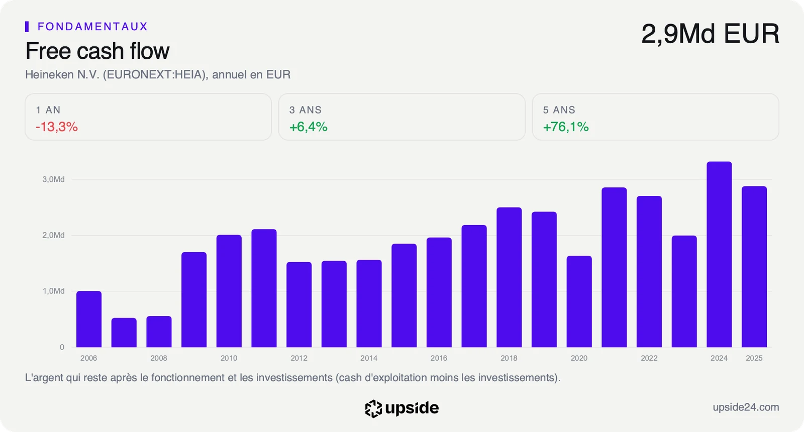 Free cash flow annuel de Heineken depuis 2006 en euros, en hausse sur vingt ans avec un pic en 2024 puis un repli en 2025.