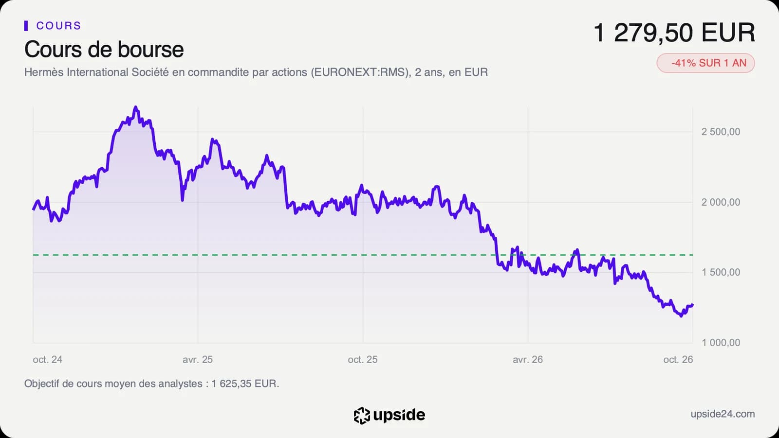 Cours de l'action Hermès sur deux ans, d'un sommet début 2025 à un plus bas en octobre 2026, avec l'objectif moyen des analystes en pointillé.