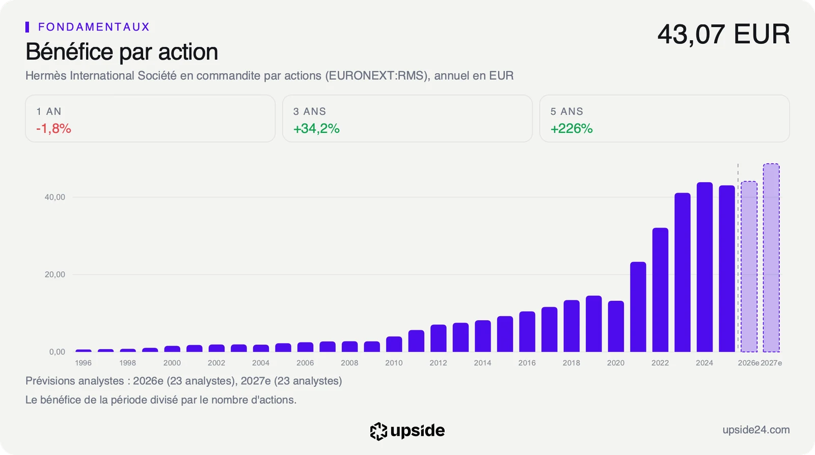 Bénéfice par action annuel d'Hermès de 1996 à 2025, puis prévisions des analystes pour 2026 et 2027 en pointillé.