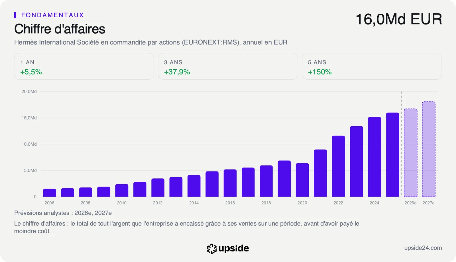 Chiffre d'affaires annuel d'Hermès de 2006 à 2025, de 1,5 à 16,0 milliards d'euros, en forte hausse depuis 2020, avec les prévisions des analystes pour 2026 et 2027 en pointillé.