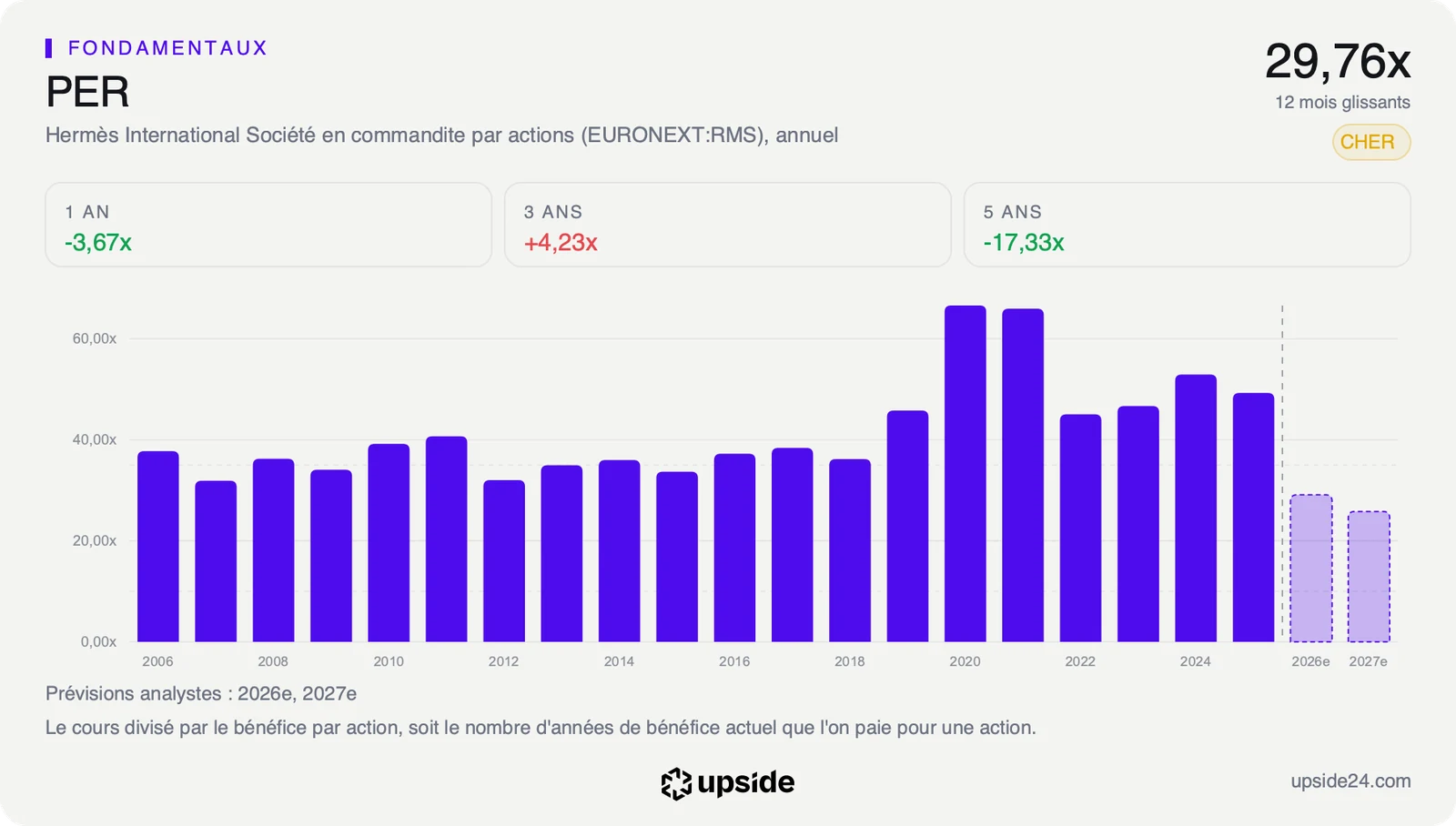 PER annuel d'Hermès de 2006 à 2025, toujours au-dessus de 31 fois, avec un pic au-dessus de 60 fois en 2020 et 2021, puis les prévisions des analystes sous 30 fois pour 2026 et 2027.