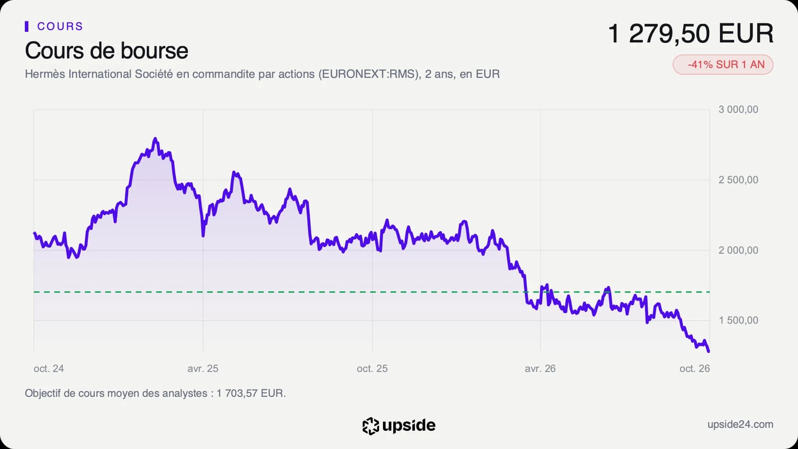 Cours de l'action Hermès sur deux ans, au-dessus de 2 800 euros en février 2025, en baisse continue jusqu'à 1 279,50 euros début octobre 2026, avec l'objectif moyen des analystes à 1 703,57 euros en pointillé.