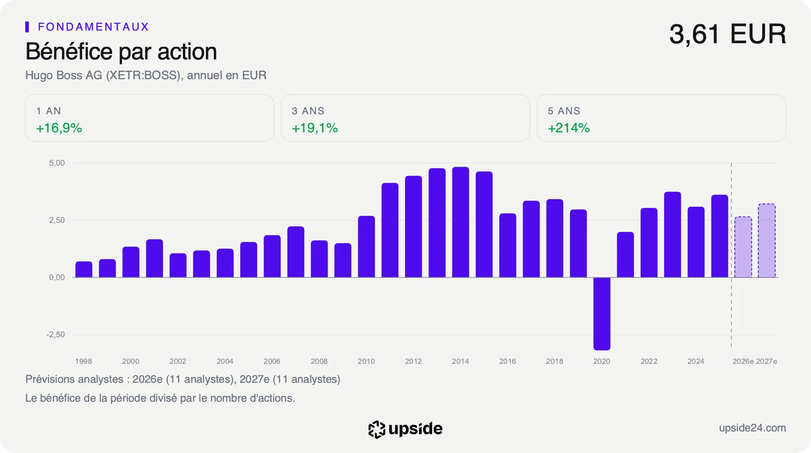 Bénéfice par action annuel de Hugo Boss de 1998 à 2025, à 3,61 euros en 2025, avec un recul attendu en 2026 puis un rebond en 2027.