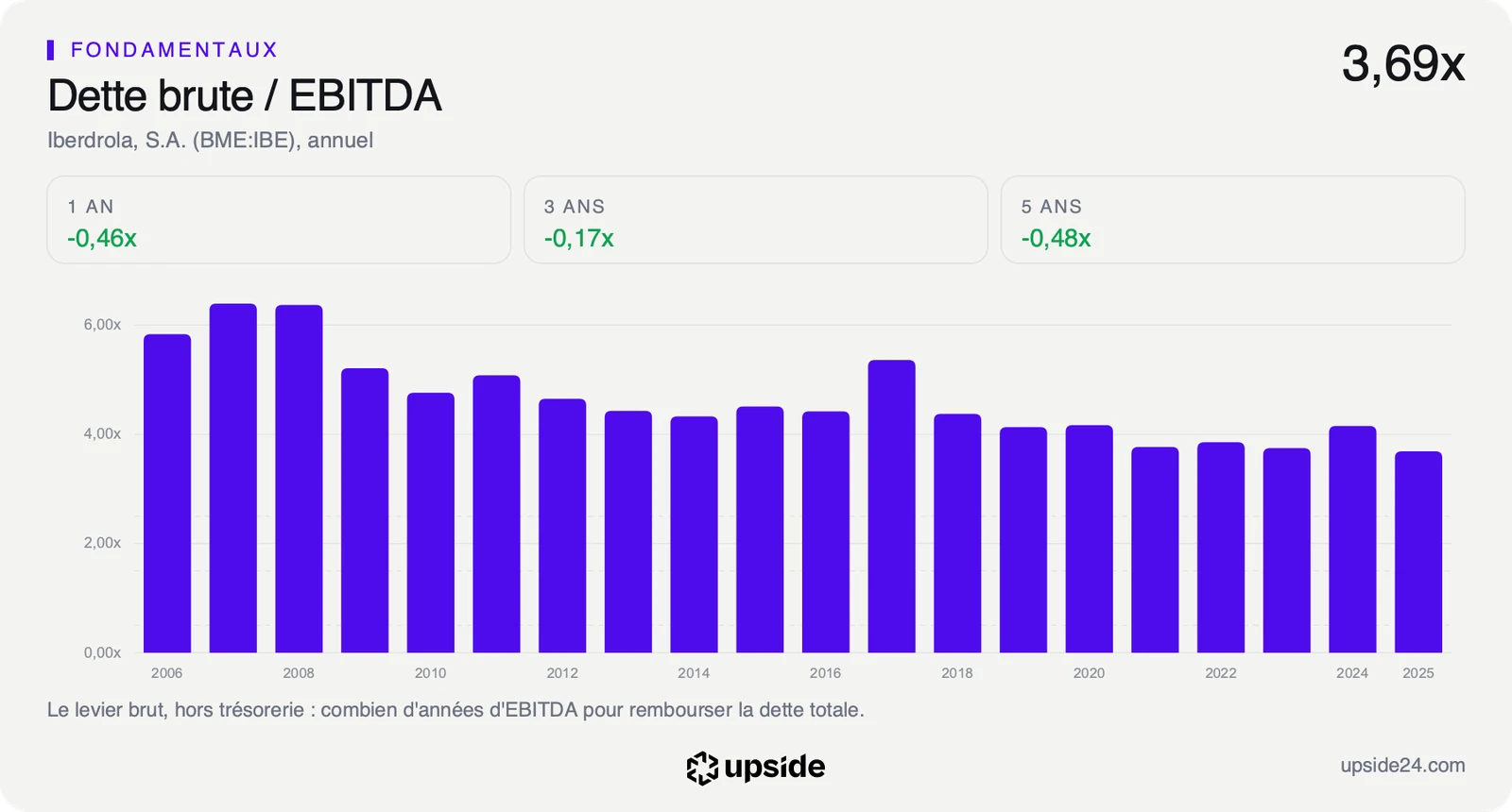 Dette brute rapportée à l'EBITDA d'Iberdrola de 2006 à 2025, revenue à 3,69 fois en 2025.