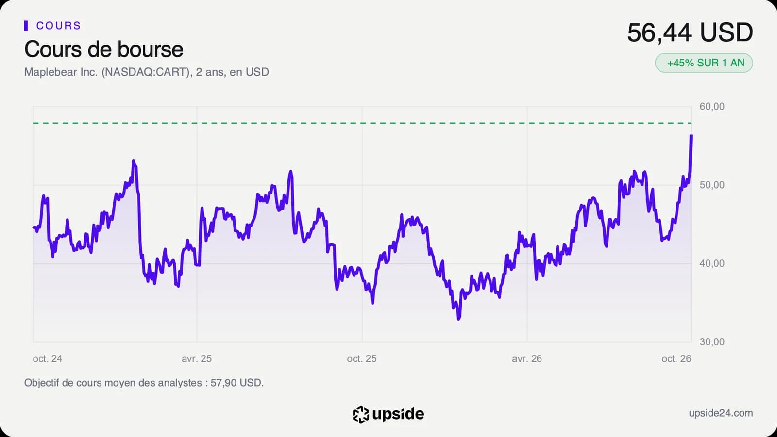 Cours de l'action Instacart sur deux ans en dollars, entre environ 33 et 53 dollars, puis un saut final à 56,44 dollars le 23 octobre 2026.