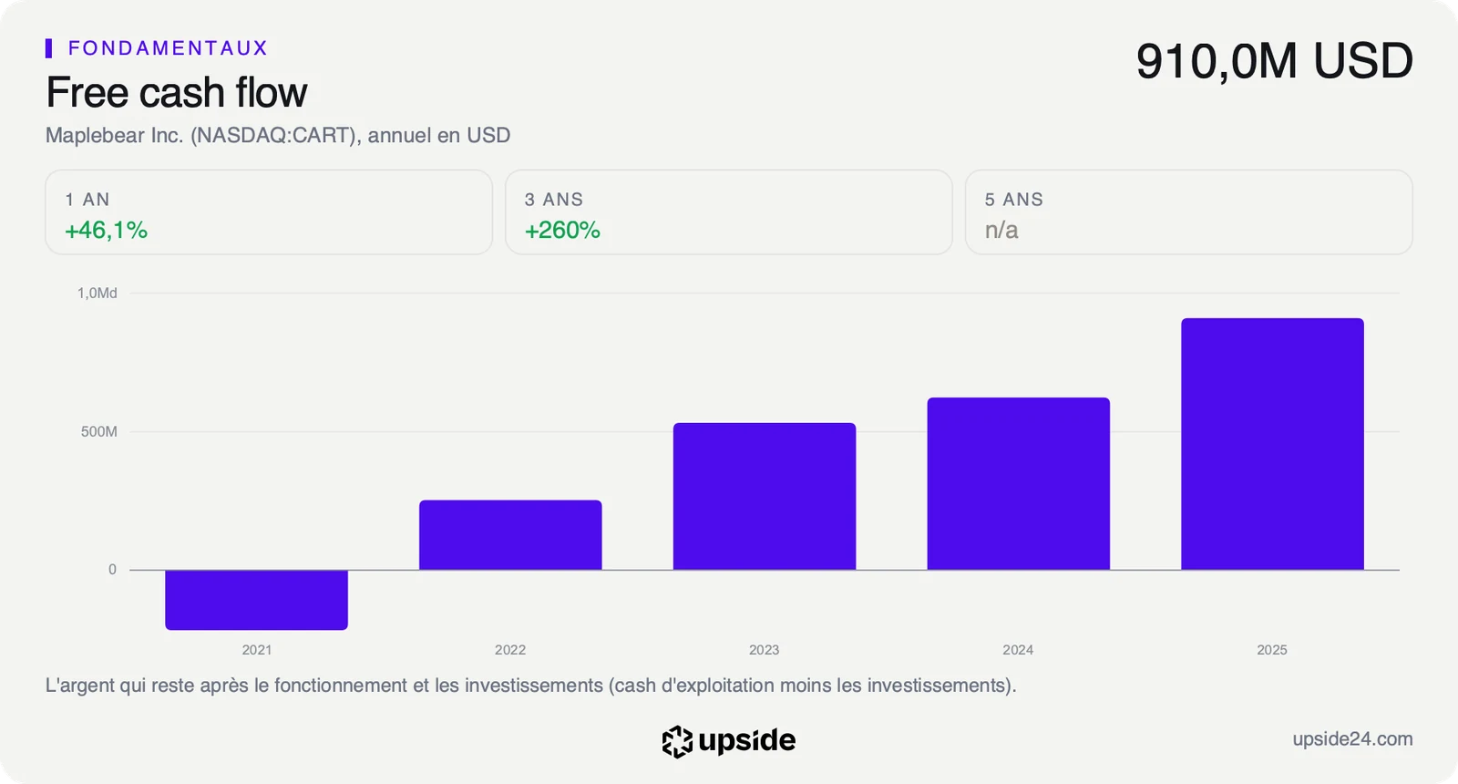 Free cash flow annuel d'Instacart de 2021 à 2025, négatif en 2021 puis en hausse chaque année jusqu'à 910 millions de dollars en 2025.