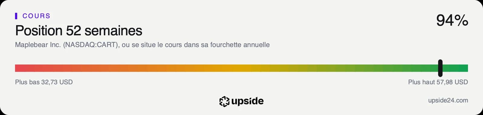Position du cours d'Instacart dans sa fourchette des douze derniers mois, à 94% entre un plus bas de 32,73 dollars et un plus haut de 57,98 dollars.