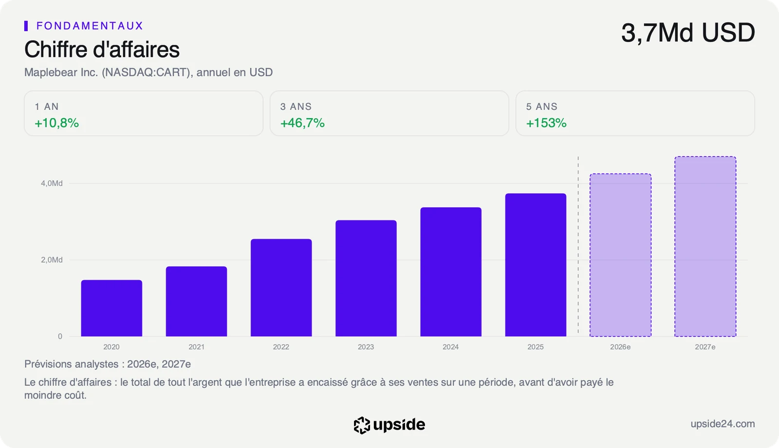 Chiffre d'affaires annuel d'Instacart de 2020 à 2025, passé d'environ 1,5 à 3,7 milliards de dollars, avec les prévisions des analystes pour 2026 et 2027.