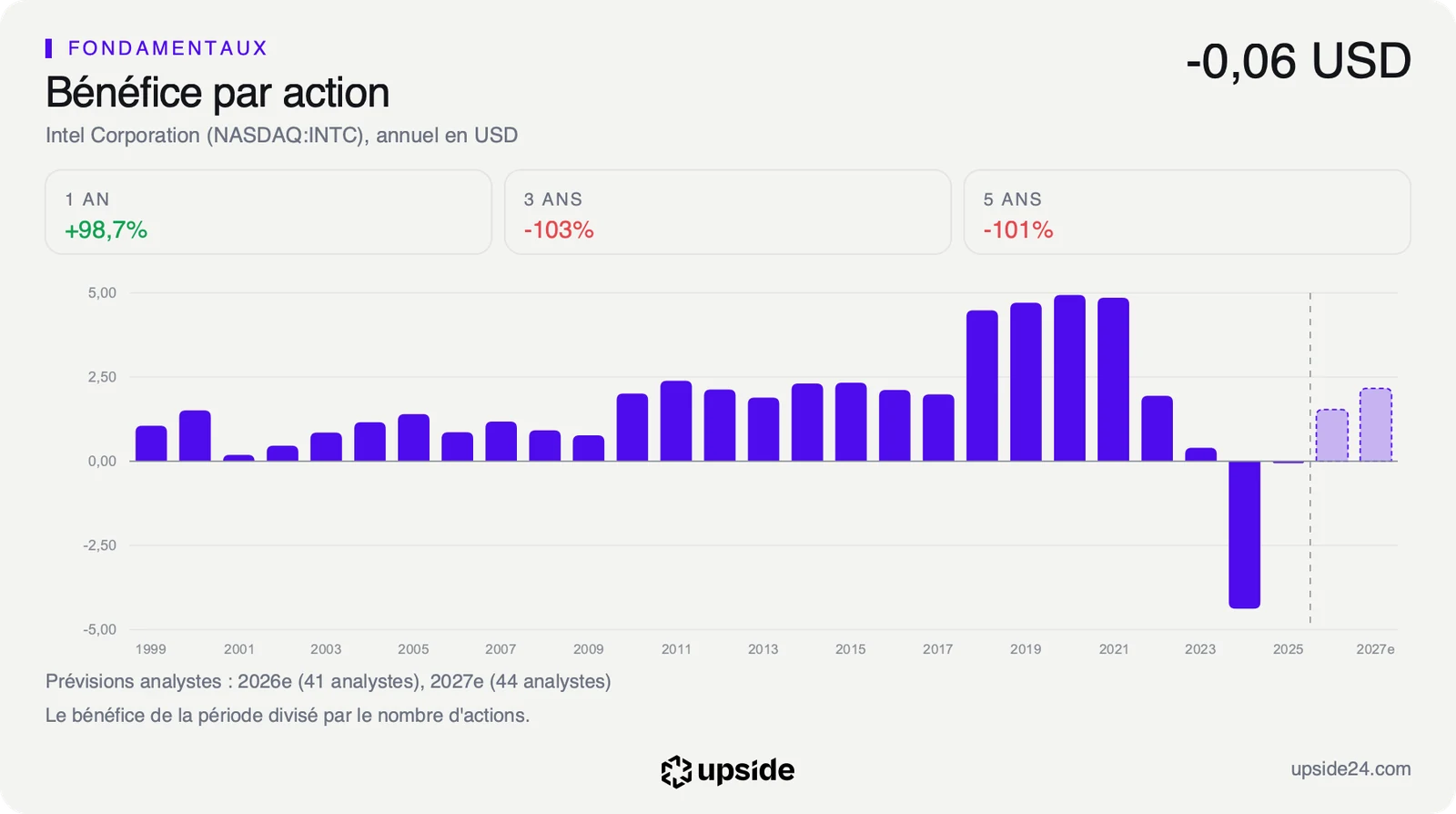 Bénéfice par action annuel d'Intel depuis 1999, avec les prévisions 2026 et 2027 en pointillés