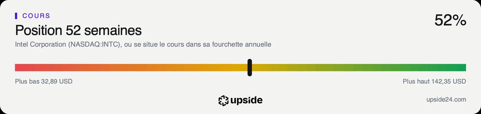 Jauge de la fourchette annuelle du cours d'Intel, entre un plus bas de 32,89 dollars et un plus haut de 142,35 dollars, le curseur placé au milieu.