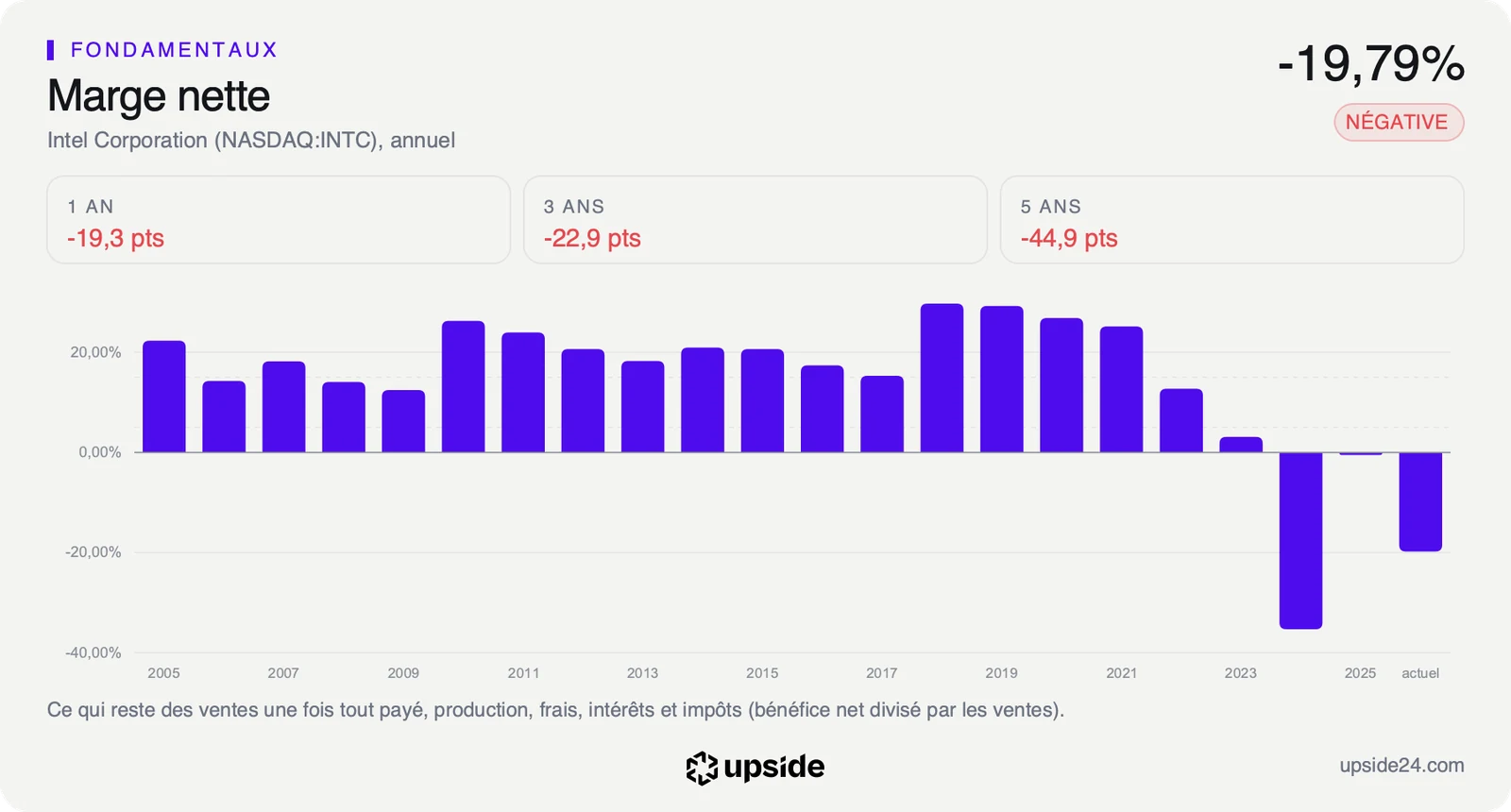 Marge nette annuelle d'Intel depuis 2005, entre 12% et 30% jusqu'en 2021, puis en chute jusqu'à une forte perte en 2024 et encore négative sur les douze derniers mois.
