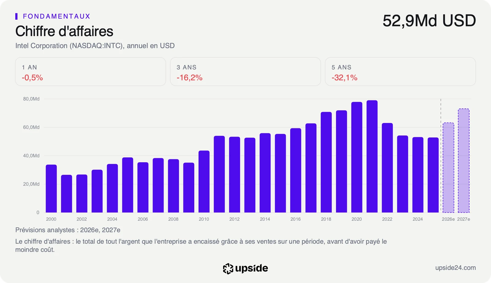 Chiffre d'affaires annuel d'Intel depuis 2000, en hausse jusqu'à un pic en 2021, puis en recul jusqu'en 2025, avant les prévisions des analystes en remontée pour 2026 et 2027.