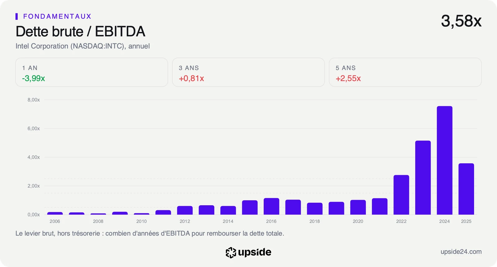 Dette brute rapportée à l'EBITDA d'Intel depuis 2006, faible jusqu'en 2021, en forte hausse jusqu'à un pic en 2024, puis en net repli en 2025.