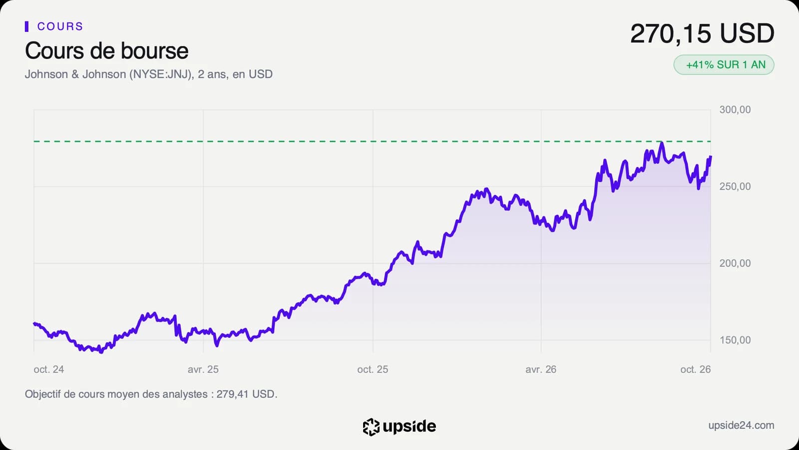 Cours de l'action Johnson & Johnson sur deux ans en dollars, passé d'environ 150 à 270 dollars avec un sommet en septembre 2026.