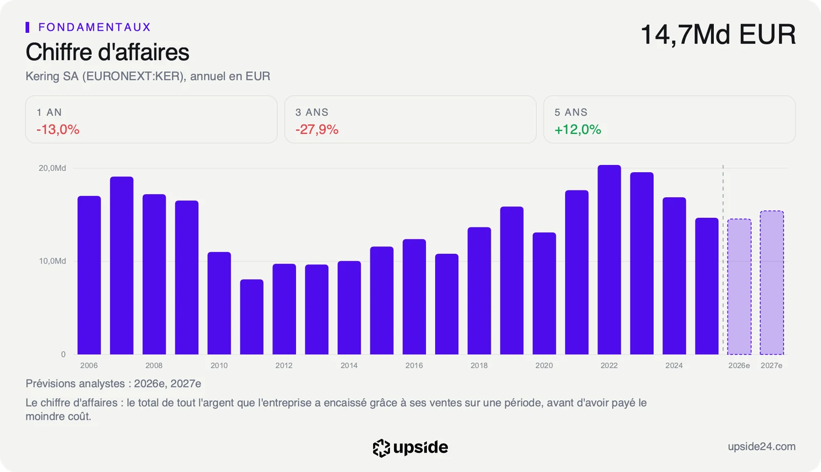 Chiffre d'affaires annuel de Kering de 2006 à 2025, au plus haut en 2022 au-dessus de 20 milliards d'euros puis en baisse jusqu'à 14,7 milliards en 2025, avec les prévisions des analystes pour 2026 et 2027.