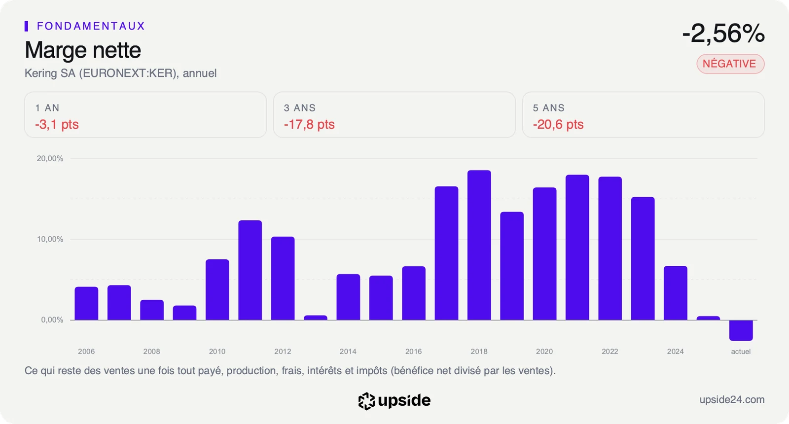 Marge nette annuelle de Kering de 2006 à 2025, longtemps au-dessus de 10% puis en chute depuis 2023 jusqu'à passer sous zéro sur douze mois.