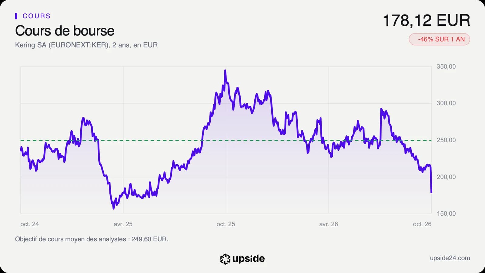 Cours de l'action Kering sur deux ans en euros, monté autour de 345 euros en octobre 2025 puis tombé à 178,12 euros le 23 octobre 2026 après une chute verticale.