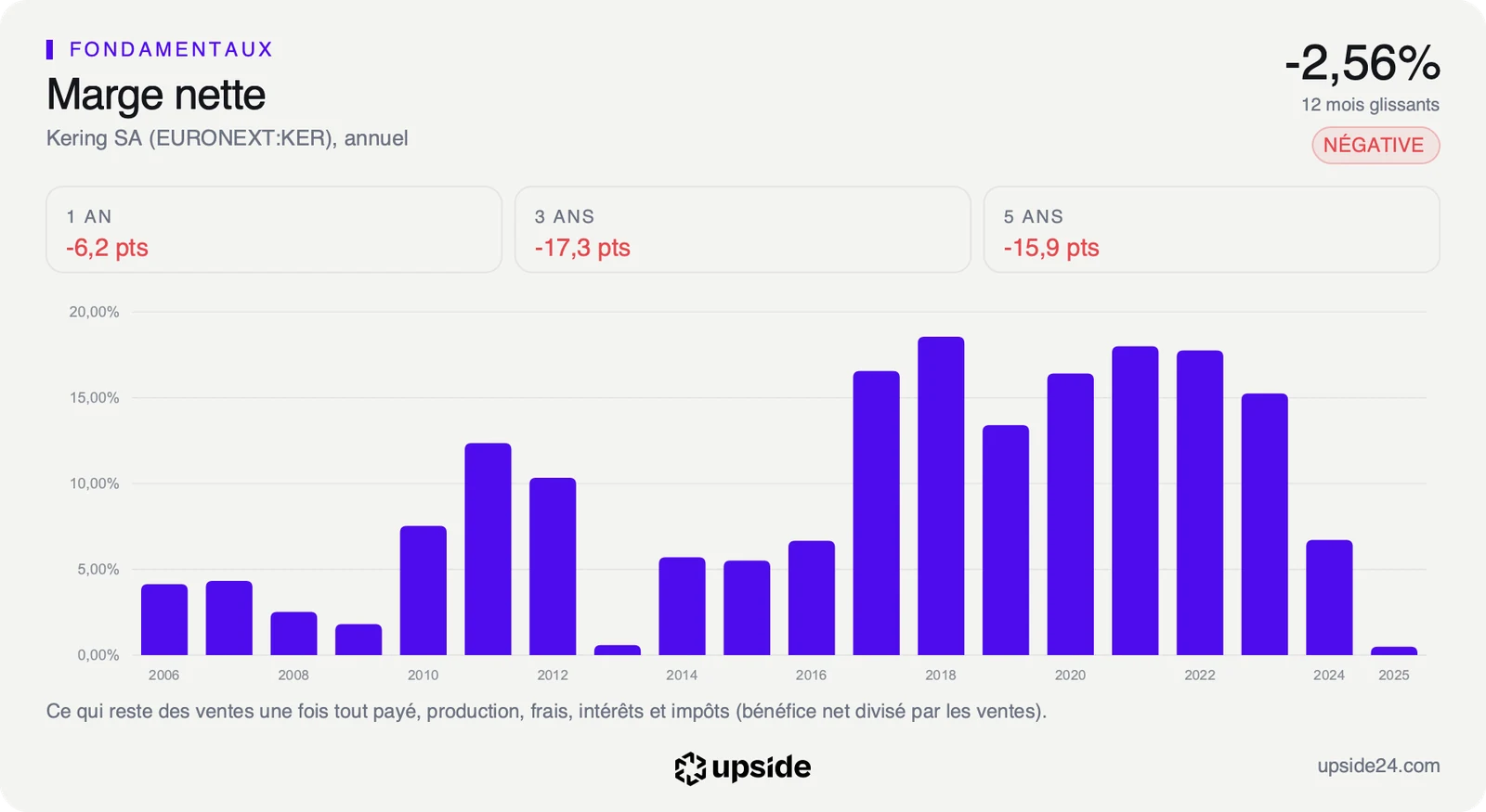 Marge nette annuelle de Kering de 2006 à 2025, au-dessus de 15% de 2017 à 2023, puis en chute à environ 7% en 2024 et proche de zéro en 2025.