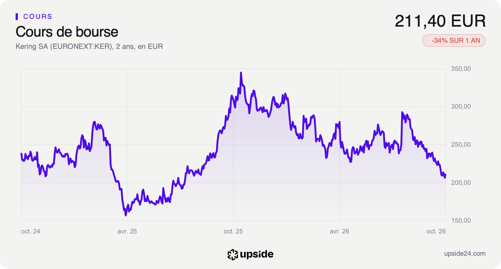 Cours de l'action Kering sur deux ans en euros, monté autour de 345 euros en octobre 2025 puis redescendu à 211,40 euros le 9 octobre 2026.