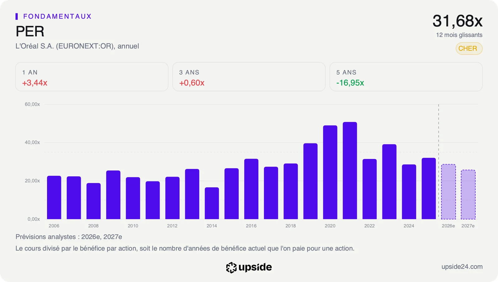 PER glissant annuel de L'Oréal depuis 2006, au plus haut en 2020 et 2021 puis en repli, à 31,68 fois sur douze mois glissants.