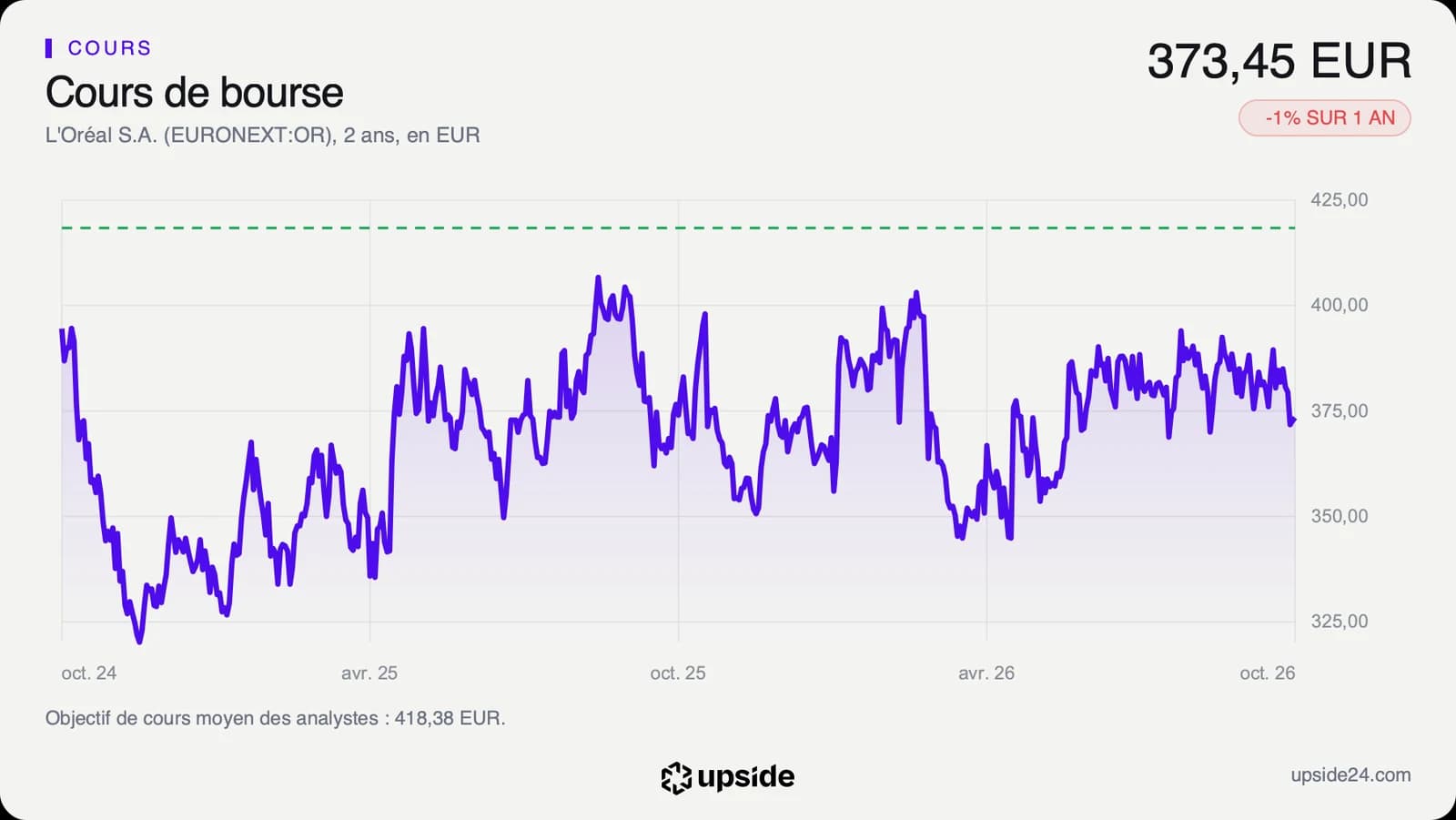 Cours quotidien de l'action L'Oréal sur deux ans, en euros, qui oscille entre 325 et 405 euros, avec l'objectif moyen des analystes en pointillés vers 418 euros.