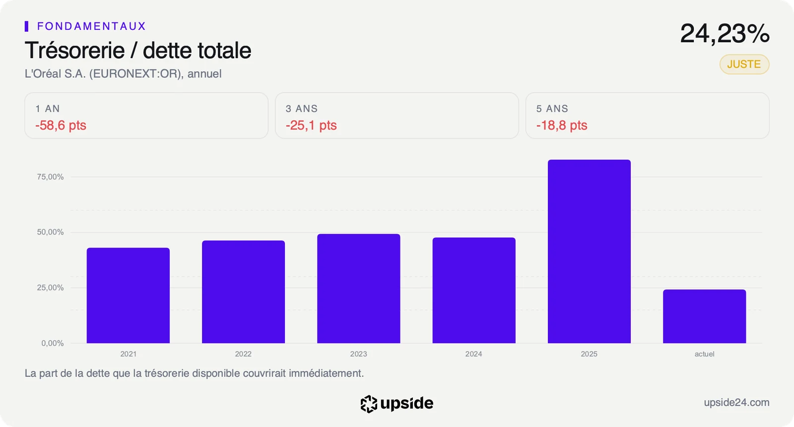 Ratio annuel de la trésorerie sur la dette totale de L'Oréal depuis 2021, au plus haut fin 2025 puis à 24,23% aujourd'hui.
