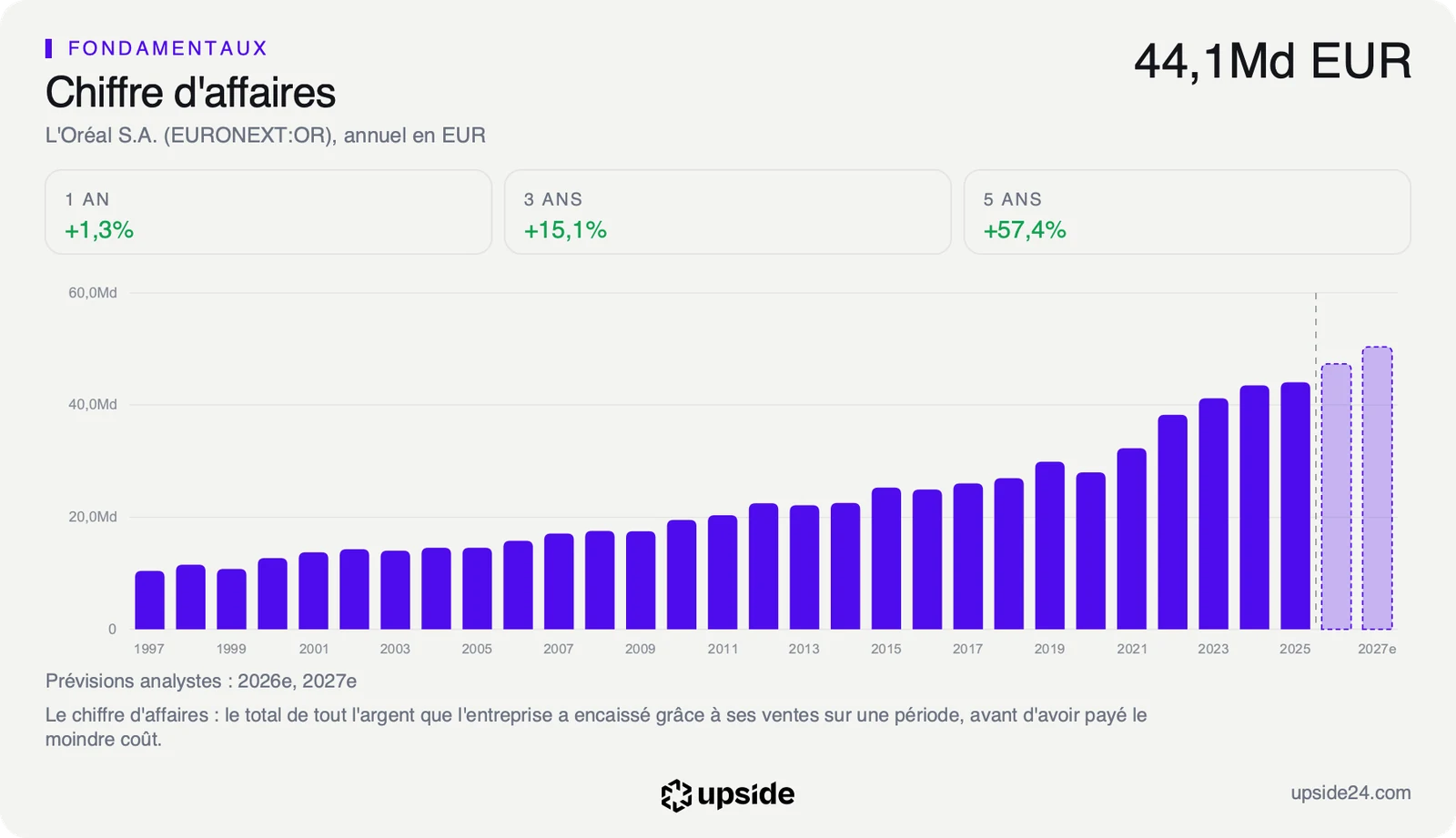 Chiffre d'affaires annuel de L'Oréal de 1997 à 2025, puis prévisions des analystes pour 2026 et 2027 en pointillé.