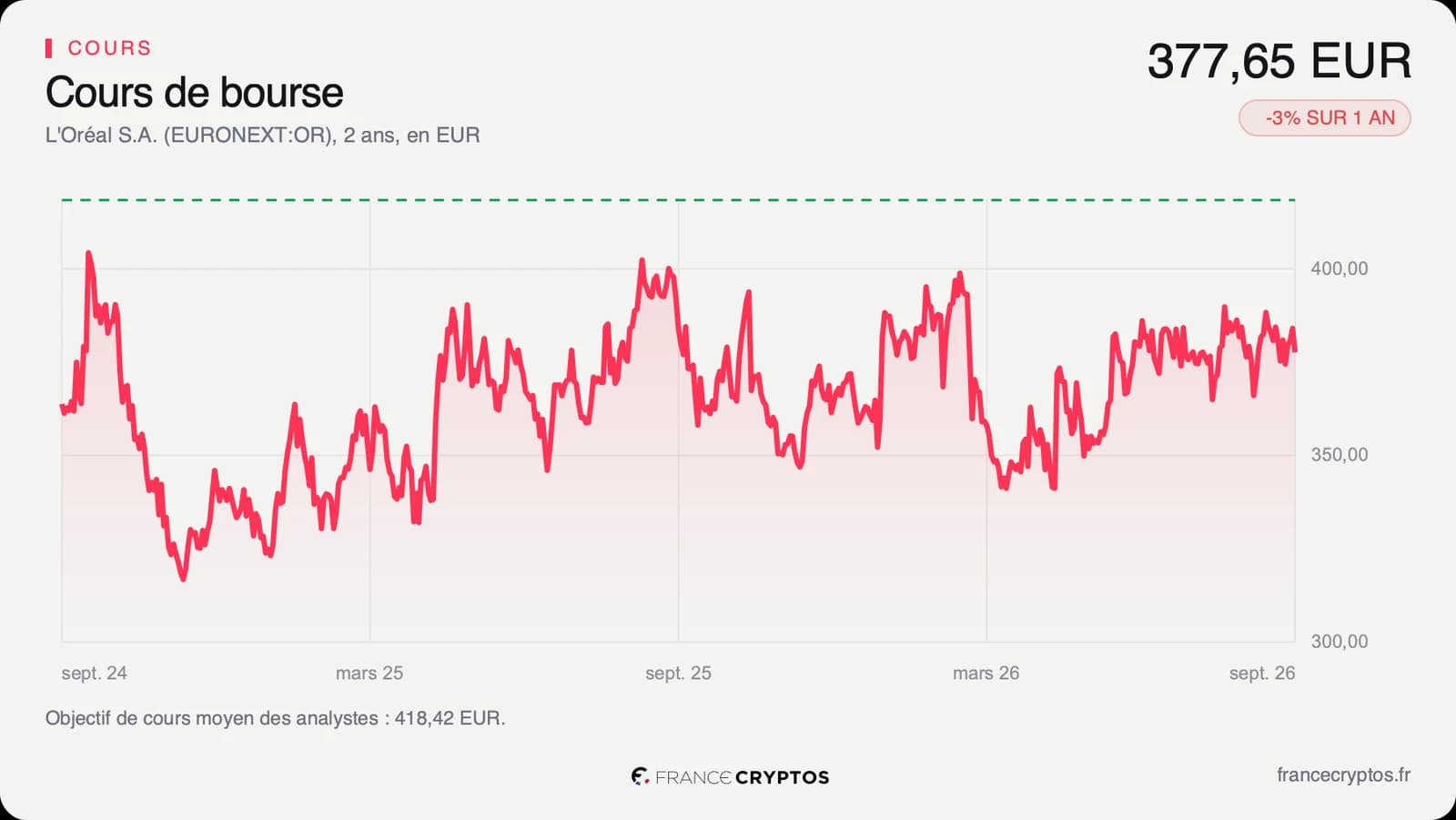 Cours de l'action L'Oréal sur deux ans, dans une fourchette sans tendance nette.