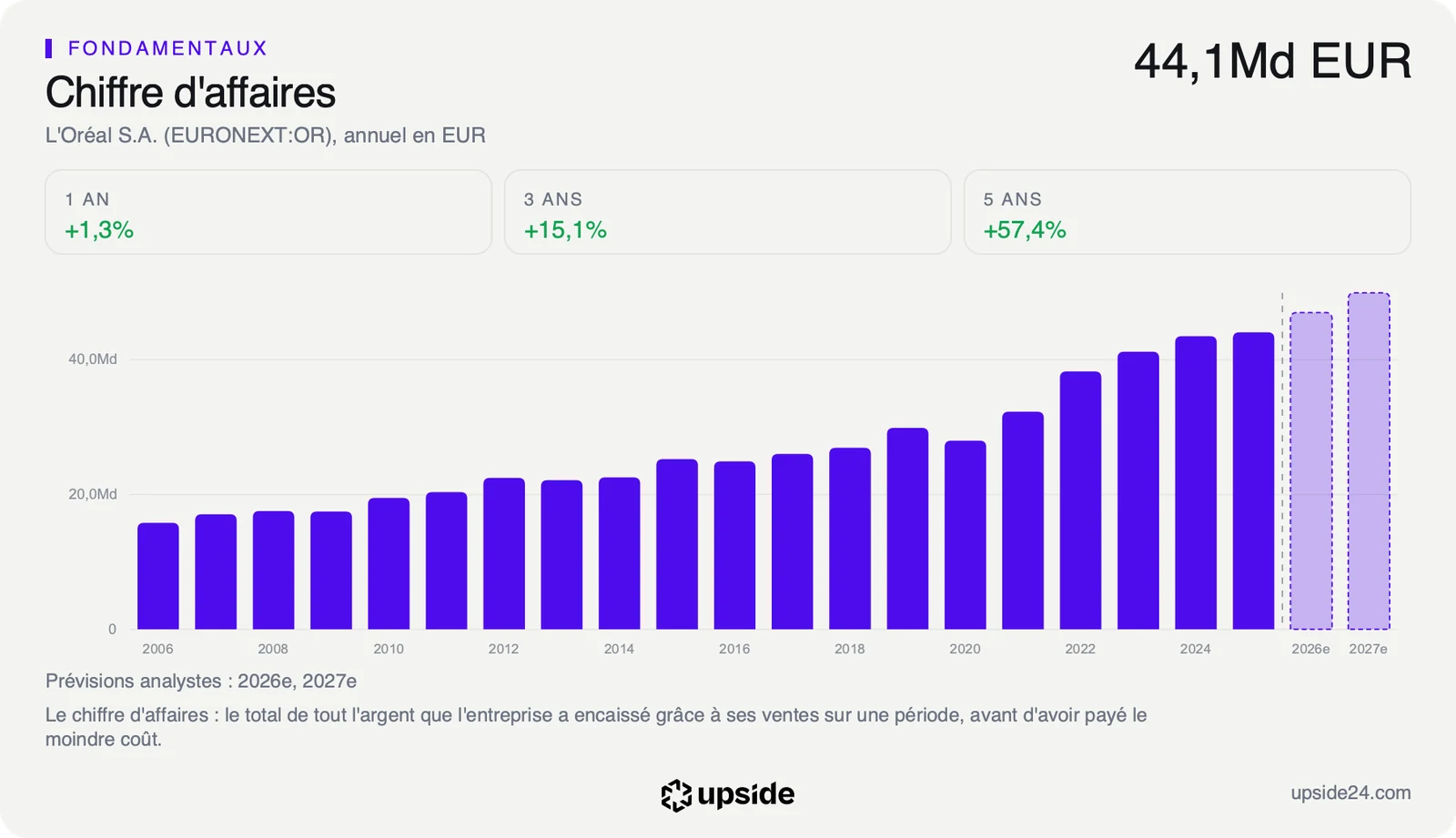 Chiffre d'affaires annuel de L'Oréal depuis 2006, en euros, en hausse régulière jusqu'à 44,1 milliards en 2025, avec les prévisions des analystes pour 2026 et 2027.