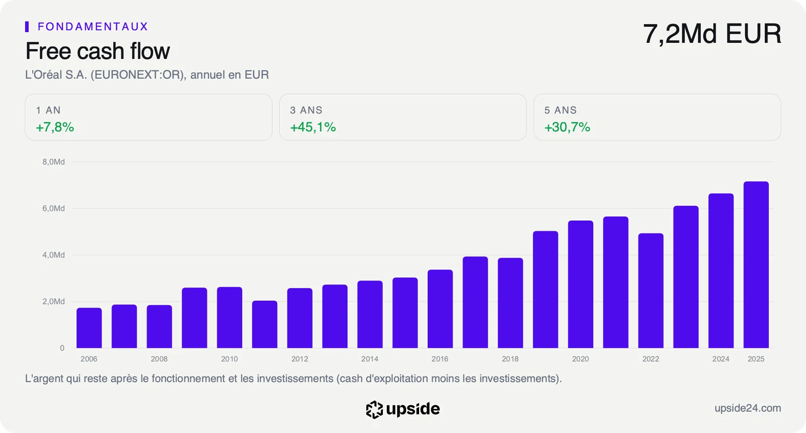 Free cash flow annuel de L'Oréal depuis 2006, en euros, en hausse quasi continue jusqu'à 7,2 milliards en 2025.