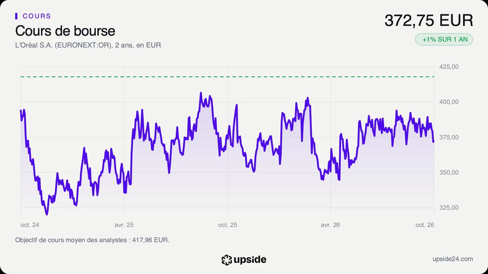 Cours quotidien de l'action L'Oréal sur deux ans, en euros, qui oscille entre 325 et 405 euros, avec l'objectif moyen des analystes en pointillés vers 418 euros.