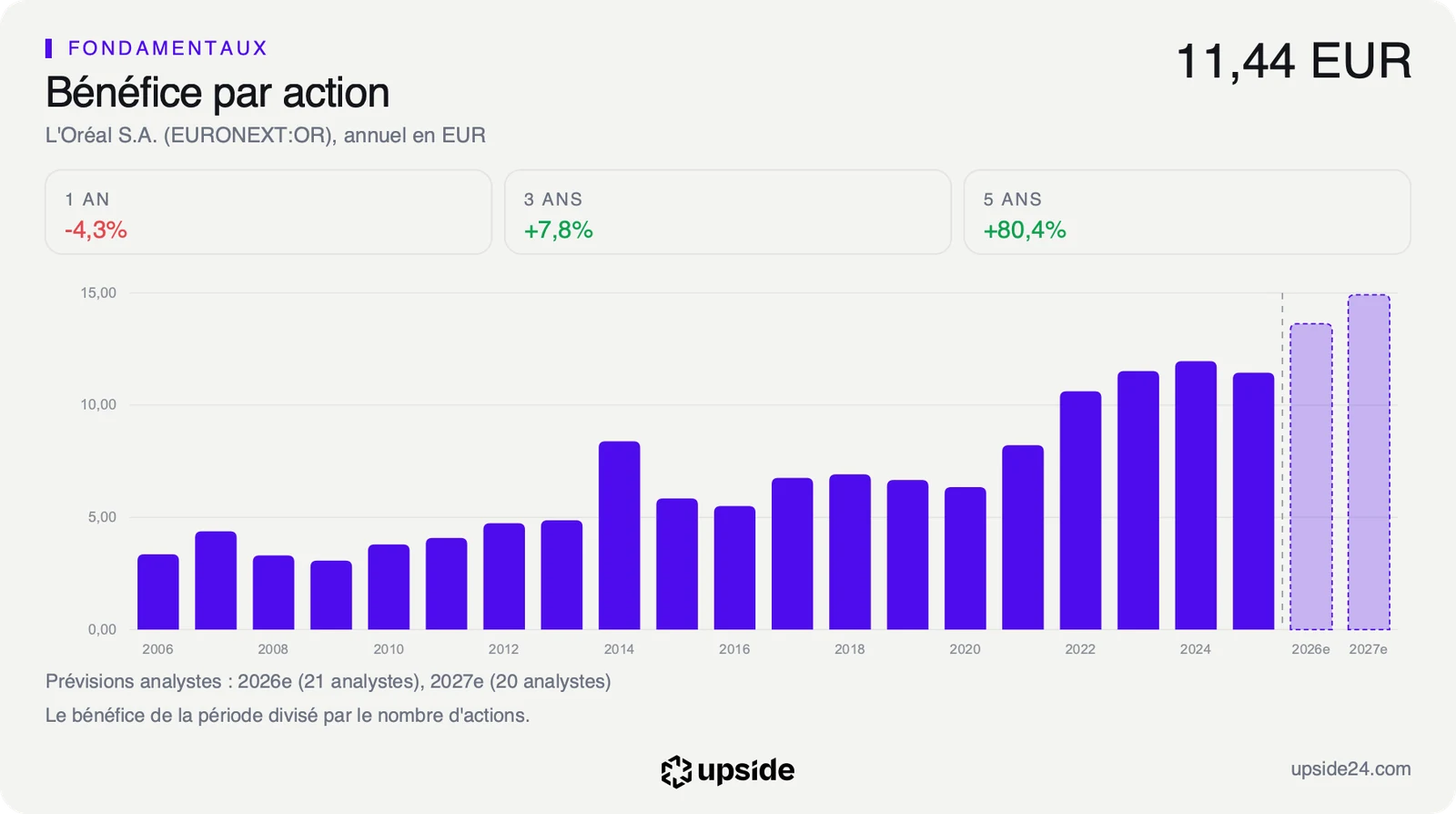 Bénéfice par action annuel de L'Oréal depuis 2006, à 11,44 euros en 2025, avec les prévisions des analystes pour 2026 et 2027.