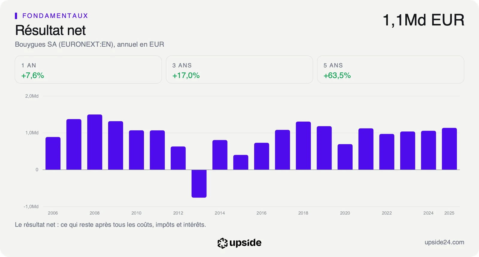 Histogramme du résultat net annuel de Bouygues depuis 2006, autour d'un milliard d'euros depuis 2021, avec une perte en 2013