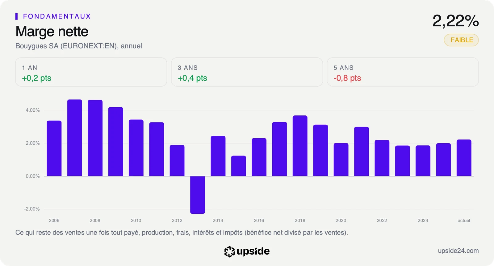 Histogramme de la marge nette annuelle de Bouygues depuis 2006, sous 3% depuis 2022