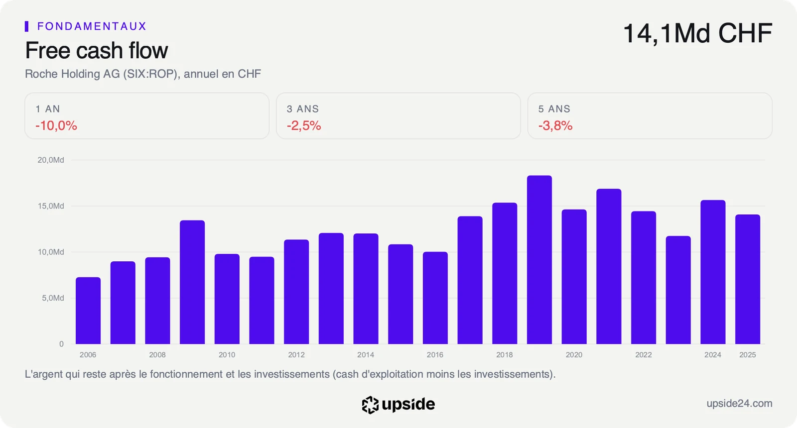 Free cash flow annuel de Roche de 2006 à 2025 en francs suisses, monté vers 18 milliards en 2019 puis revenu à 14,1 milliards en 2025.