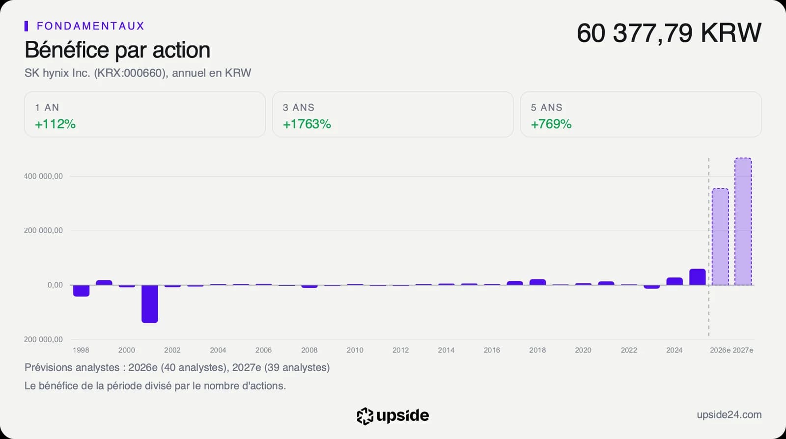Bénéfice par action annuel de SK hynix de 1998 à 2025 en wons, à 60 378 wons en 2025, avec des prévisions bien plus élevées pour 2026 et 2027.