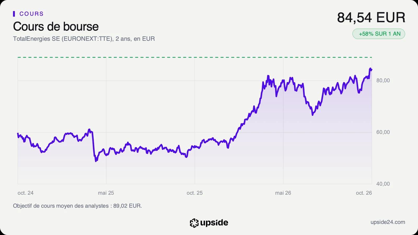 Cours de l'action TotalEnergies à Paris en euros sur deux ans, en forte hausse depuis la fin 2025 et à son plus haut en octobre 2026.