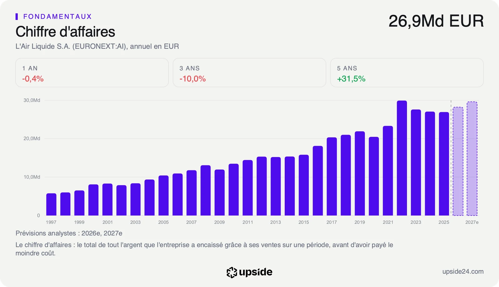 Chiffre d'affaires annuel d'Air Liquide de 1997 à 2025, à 26,9 milliards d'euros en 2025 après un pic proche de 30 milliards en 2022, avec les prévisions des analystes pour 2026 et 2027 en pointillé.