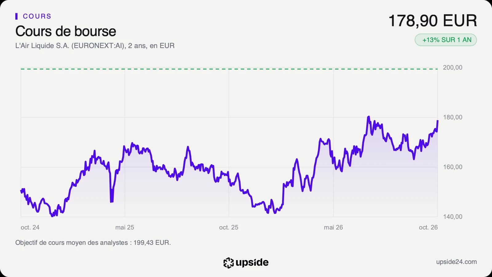 Cours de l'action Air Liquide sur deux ans, d'environ 150 euros fin 2024 à 178,90 euros le 29 octobre 2026, avec un creux vers 141 euros en janvier 2026 et l'objectif moyen des analystes à 199,43 euros en pointillé.