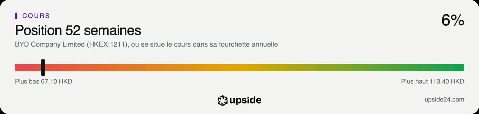 Jauge de la position du cours de BYD dans sa fourchette annuelle, à 6% du chemin entre le plus bas de 67,10 et le plus haut de 113,40 dollars de Hong Kong.
